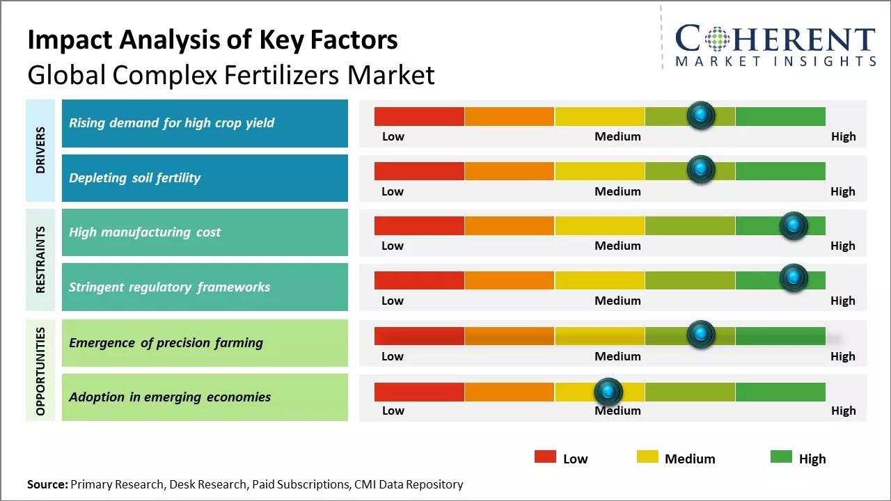 Complex Fertilizers Market Key Factors